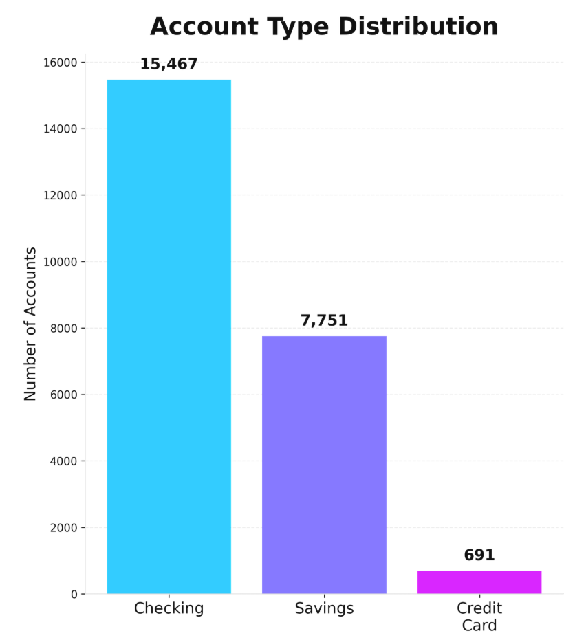 Account type distribution