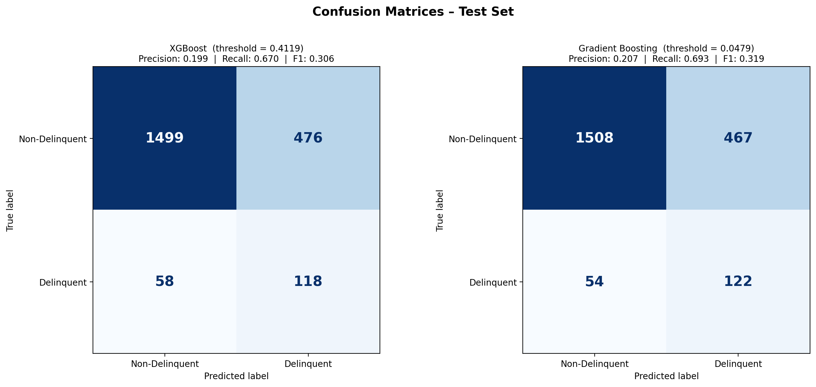 Confusion matrices for XGBoost and Gradient Boosting