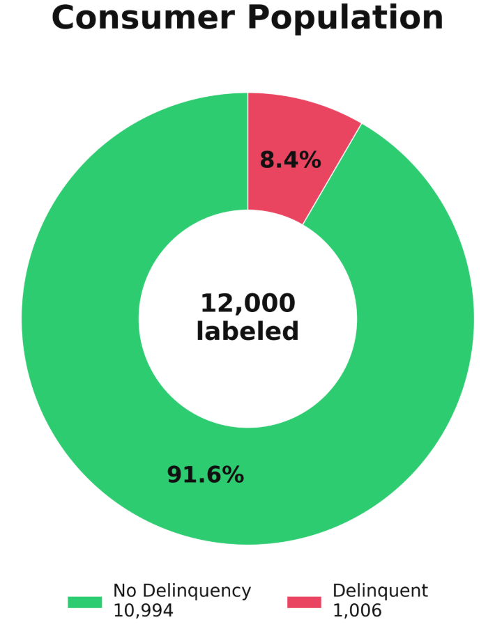 Consumer population distribution