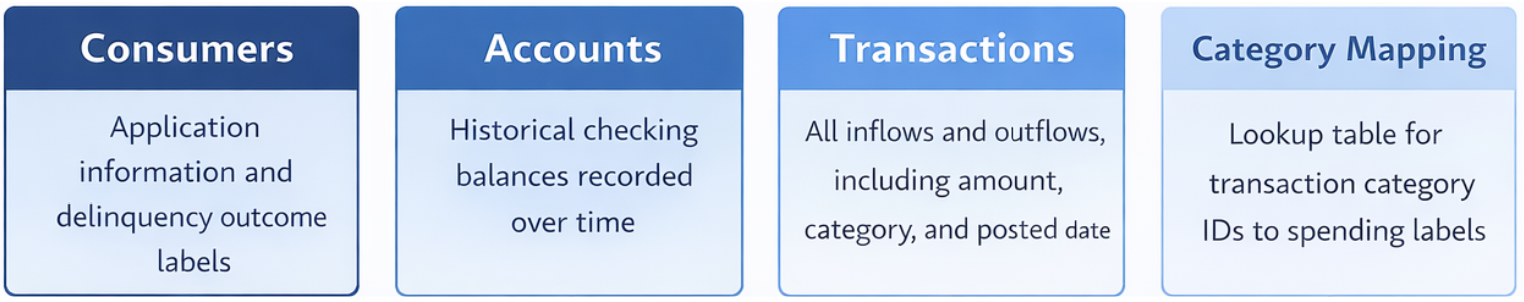 Dataset structure diagram
