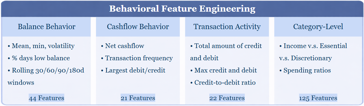 Behavioral feature engineering framework