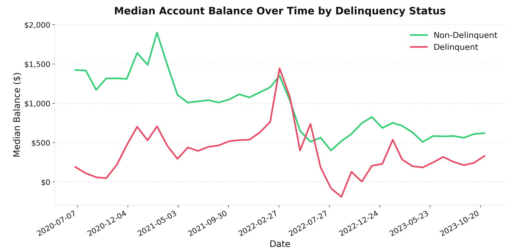 Balance over time by delinquency status