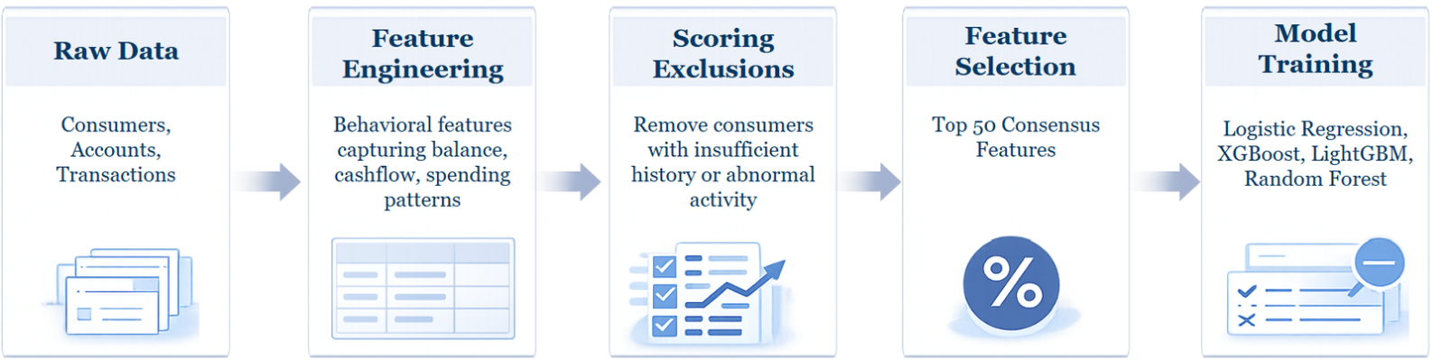 Behavioral feature engineering and modeling pipeline