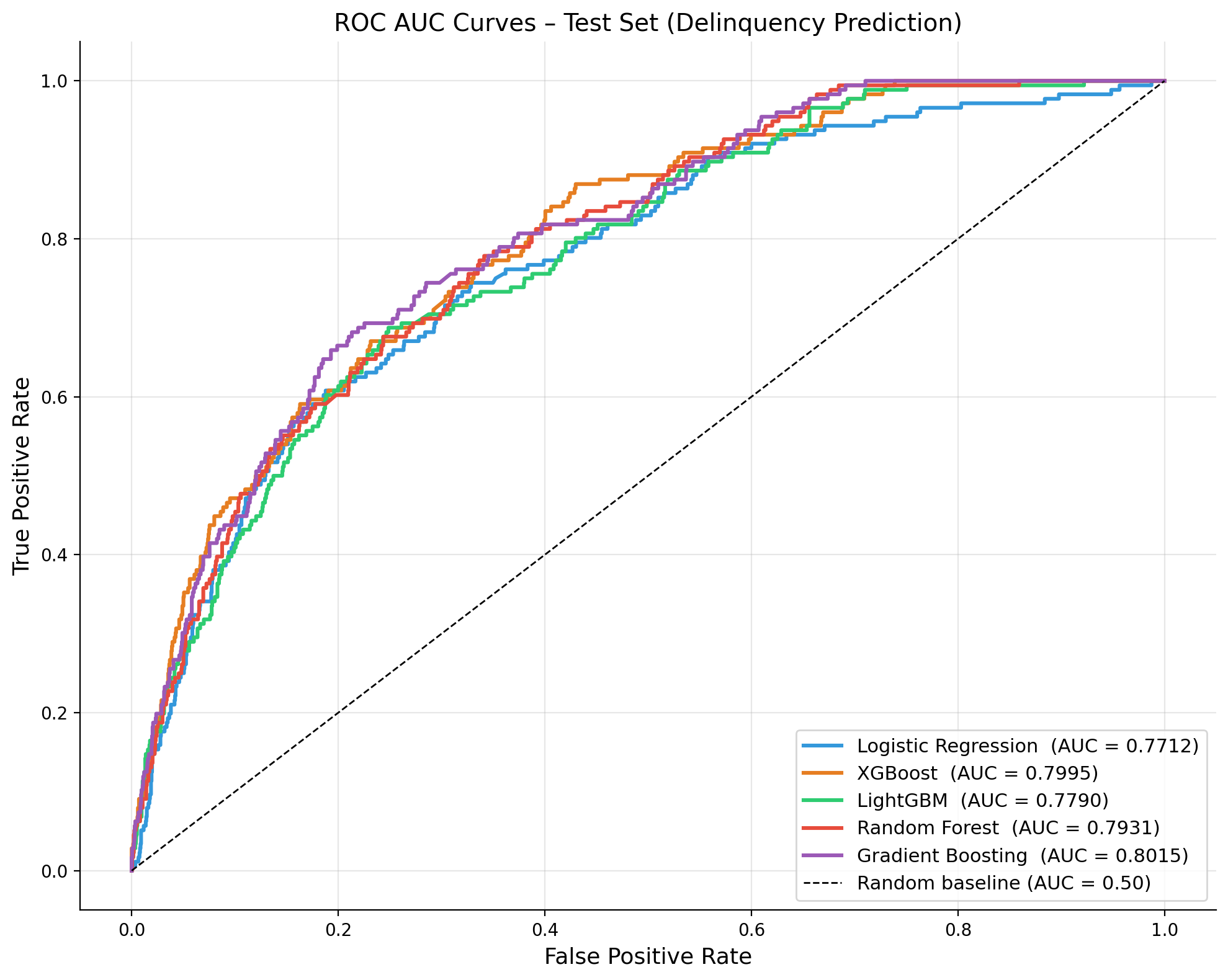 ROC curves comparing models