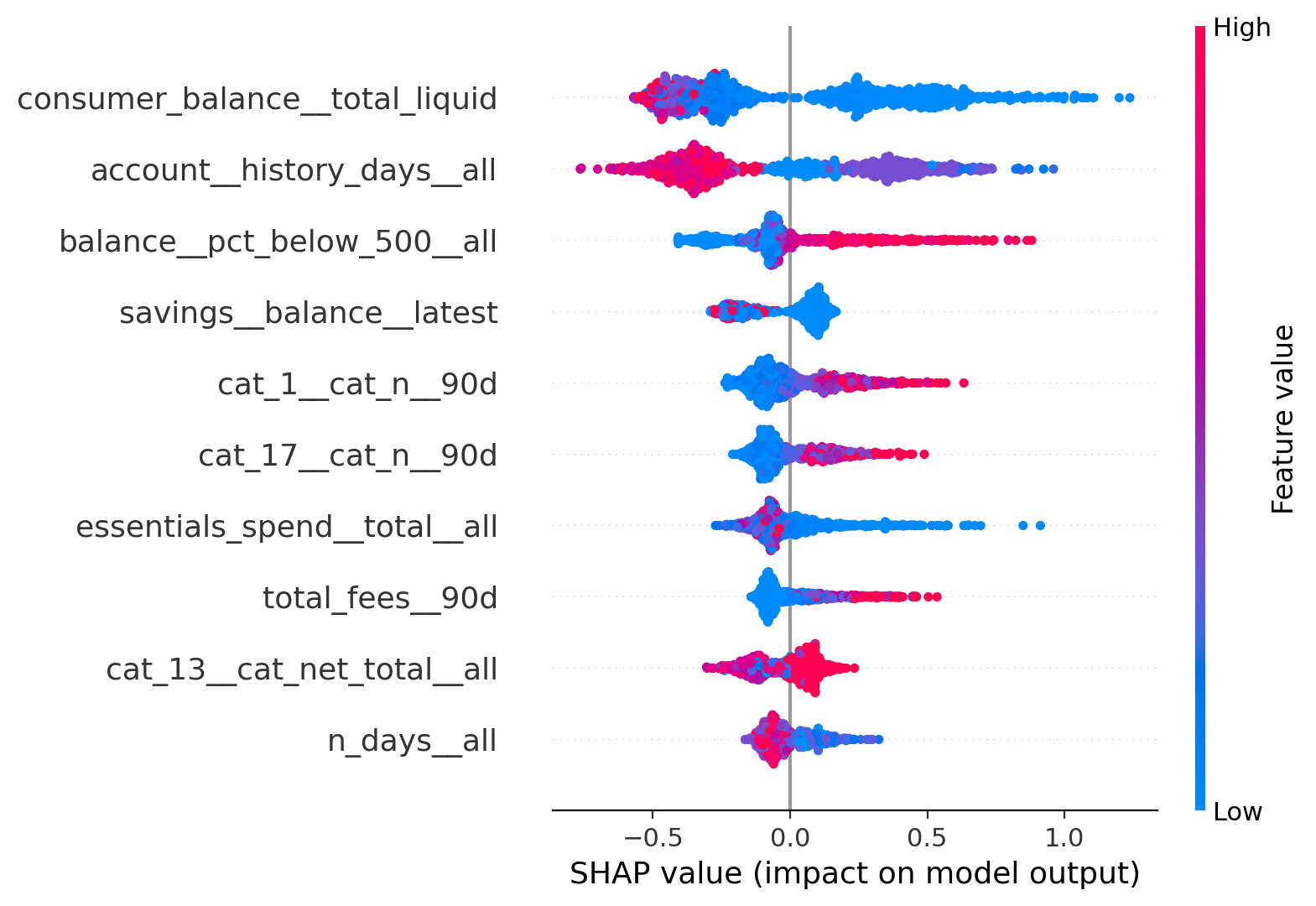 SHAP summary plot